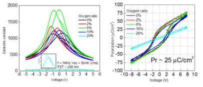 sputtered PZT의 (좌) C(V), (우) P(V)특성