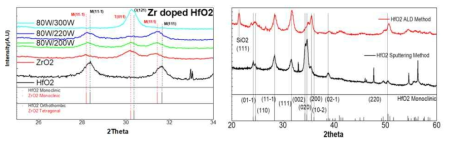 (좌) Co-sputtering power에 따른 doped HfO2 XRD peak data. (우) ALD system을 이용한 HfO2 XRD peak
