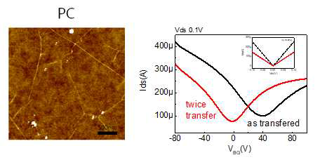 (좌) PC를 이용하여 전사한 CVD 그래핀 AFM image (우) 드라이 트랜스퍼 전후 그래핀 트랜지스터 transfer curve
