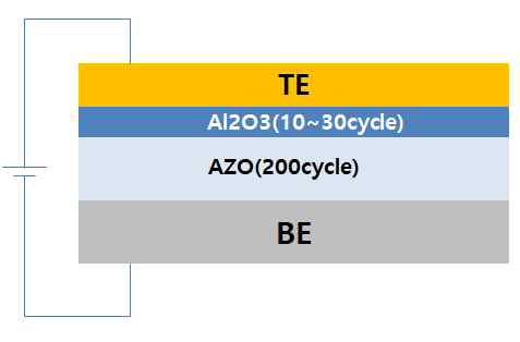 Al2O3/AZO bi-layer