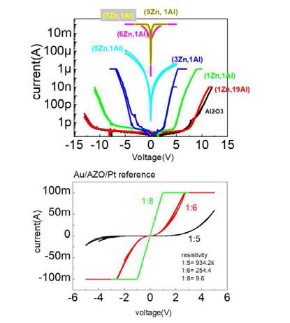 (상) Al2O3/ZnO cycle ratio에 따른 AZO의저항분포. (하) Al2O3:ZnO = 1:5(black),1:6(red), 1:8(green) 전기적 특성. [Inset: resistivity]