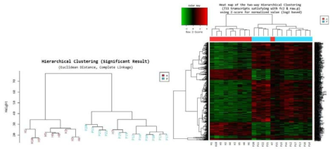 정상인과 치주염 환자의 전사체 분석을 통한 linkage 및 heat map 분석 결과