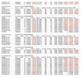 정상인과 치주염 환자의 전사체에서 차별 발현되는 유전자의 clustering 결과 (일부)