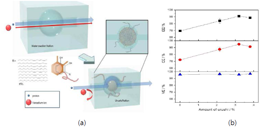 (a) 우루시를 이용한 Nafion선택도 향상 scheme 및 (b) 첨가된 우루시 양에 따른 레독스-흐름 전지 성능 변화