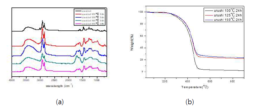 반응 온도에 따른 우루시 형성 (a) FT-IR 스펙트라와 (b) TGA