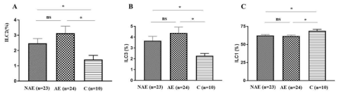 비알레르기성(NAE)/알레르기성(AE) 호산구 천식 환자/정상 대조군(C) 말초 혈액 ILC1, 2, 3 분율 (ns; not significant, *P < 0.05)