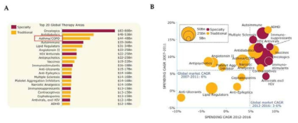 2016년 세계 매출 상위 20% 약물(a, IMS institute for healthcare informatics 2016)과 Spreading & growth in leading therapy area(b, IMS institute for healthcare informatics 2016, 생물학적 제제는 specialty로 표시됨)