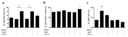 PolyI:C/rIL-23, DEP/rIL-23 투여 모델에서 IL-23R 발현 증가 세포(flow cytometry 분석 결과) a. lung epithelial cells(EpCAM+CD45-); b. CD11+F4/80-/CD45+ cells; c. CD4+cd45+ cells; *P < 0.05 비교하는 두 그룹 사이; #P < 0.05 대조군과 비교하여