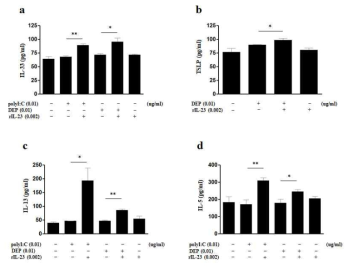 PolyI:C, PolyI:C/rIL-23, DEP, DEP/rIL-23 처리한 MLE12 세포와 ILC co-culture a. IL-33(in the nuclei of MLE12 cells); b. TSLP(in the cytosol of MLE12 cells); c. IL-13(in the supernatant); d. IL-5(in the supernatant); *P < 0.05, **P < 0.01 비교하는 두 그룹 사이