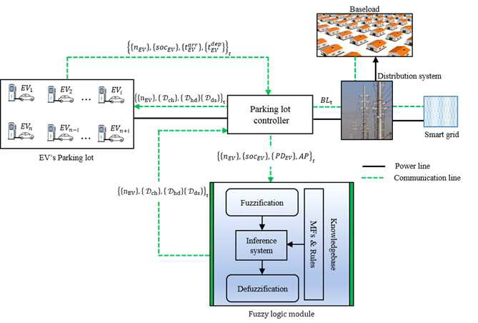 Proposed fuzzy logic inference system for electric vehicles parking lot