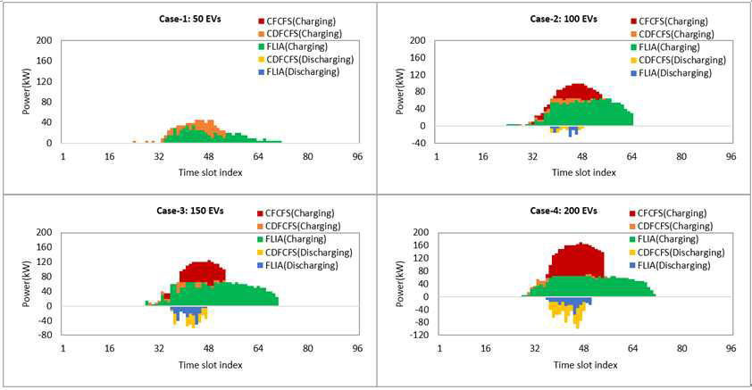 Comparison of EV charging and discharging