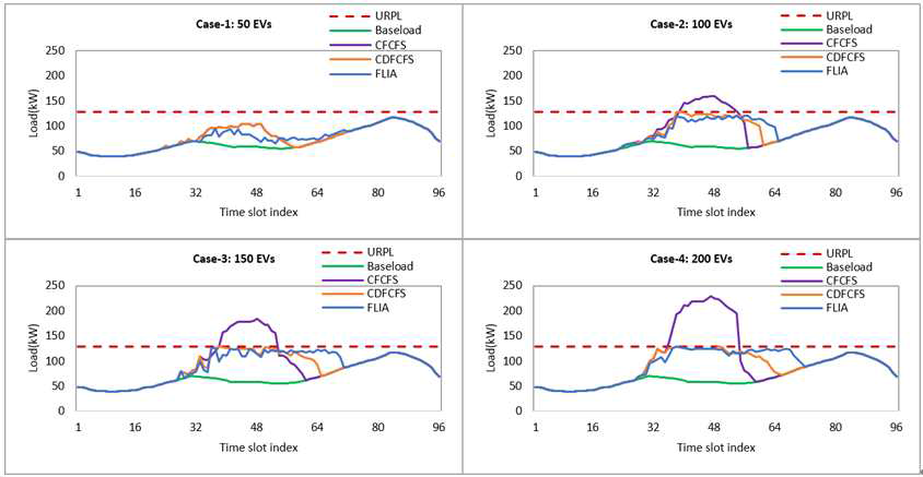 Comparison of total load