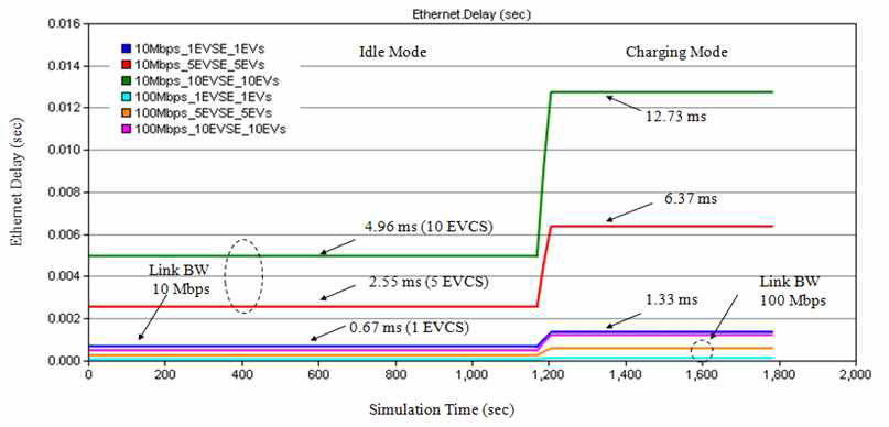 End-to-end delay for Ethernet-based architectures in SPL