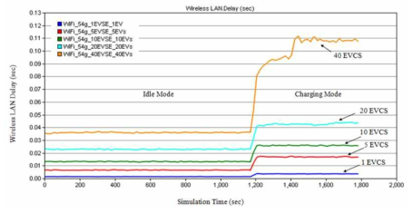 End-to-end delay for wireless-based architectures in SPL