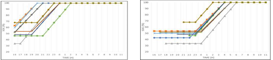 Comparison of SoC Change for uncontrolled and proposed Algorithm