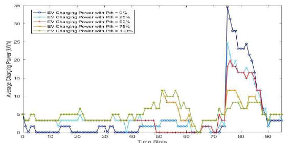 Charging power according to threshold