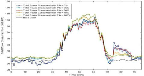 Power consumption according to threshold