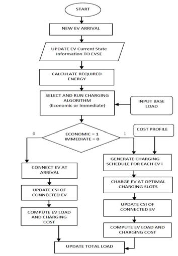 Charging based on EIR