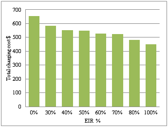 EV charging cost vs. EIR