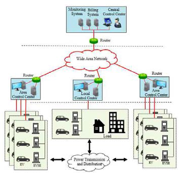 Hierarchical Communication architecture