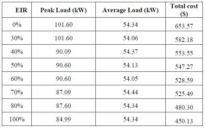 Effectiveness of power load and cost