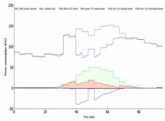 Simulation Result (EV:100,PV:30kWh,ESS:50kWh)