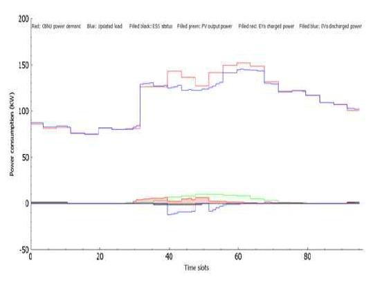 Simulation Result(EV: 50, PV: 10kWh, ESS: 30kWh)