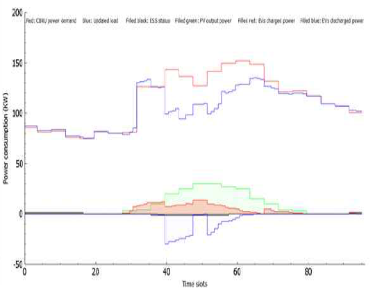 Simulation Result (EV:150,PV:50kWh,ESS:80kWh)