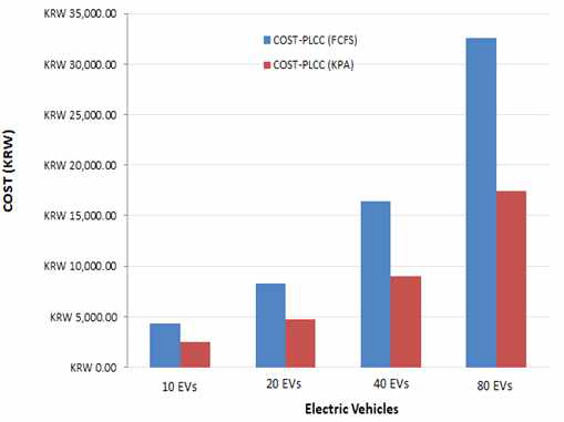 Avg parking lot cost with selling EVs