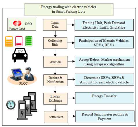 Proposed energy trading system in SPL