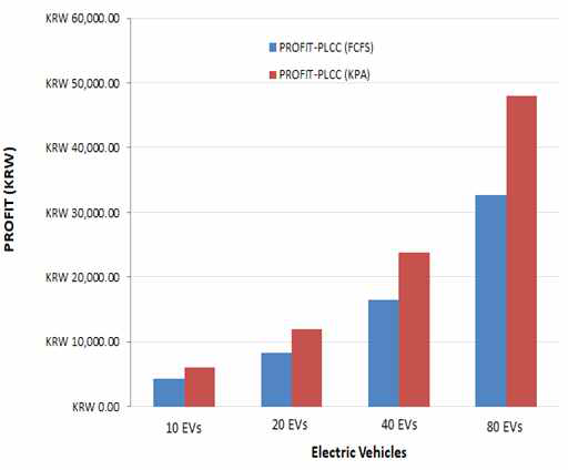 Avg parking lot cost with buying EVs