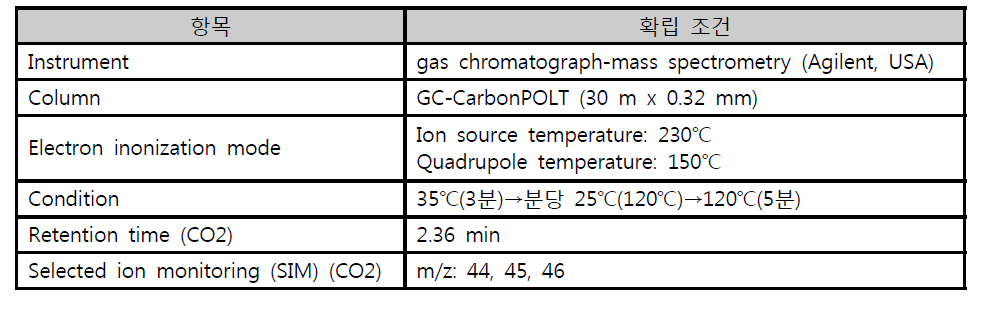 GC/MS 에서 13CO2와 12CO2의 비율 확인조건