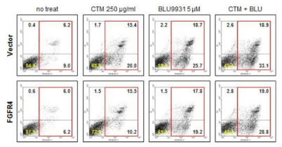 FGFR4 induces response of SNU-C4 cells to cetuximab and BLU9931