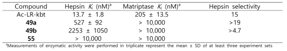 유도체 49a, 49b, 55의 Hepsin에 대한 결합력 평가 (Ki 값)
