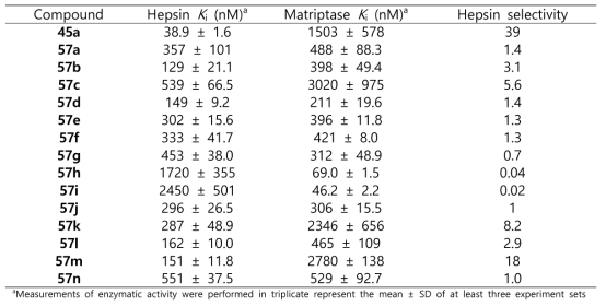 Phenylguanidine 기반 dipeptide 유도체들의 Hepsin에 대한 결합력 평가 (Ki 값)
