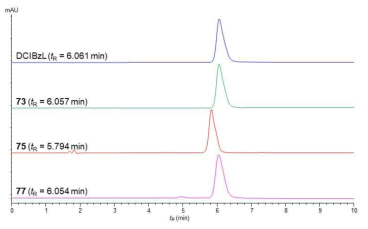 DCIBzL과 유도체 73, 75, 77의 analytical HPLC spectra (DAD1 A, Sig=220 nm; Water : Acetonitrile = 70 : 30 (containing 0.1% FA) isocratic for 10 min)