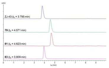 ZJ-43과 유도체 79, 81, 83의 analytical HPLC spectra (DAD1 A, Sig=220 nm; Water : Acetonitrile = 80 : 20 (containing 0.1% FA) isocratic condition for 10 min)