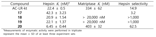 Hepsin과 Matriptase에 대한 저해력 평가 결과 (Ki 값)