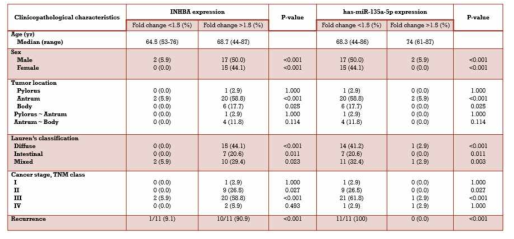 Association of INHBA and Has-miR-135a-5p expression with clinicopathological characteristics in 34 gastric cancer patients