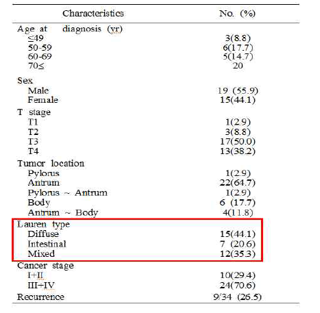 Clinicopathological characteristics in gastric cancer patients