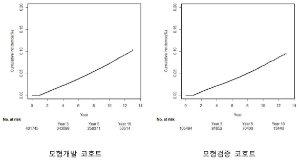 결과지표(간암 또는 사망/간이식)의 누적 발생률