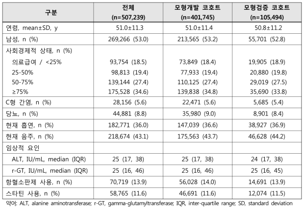 대상자의 일반적 특성