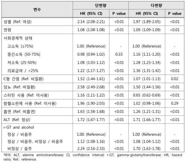 단변량 및 다변량 콕스비례위험 모델 분석결과