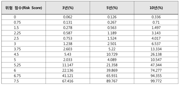 위험점수 및 시점(3년, 5년, 10년)별 결과지표(간암 또는 사망/간이식)의 예측 발생률(%)