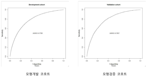 결과지표(간암 또는 사망/간이식) 발생확률의 ROC 곡선: 10년