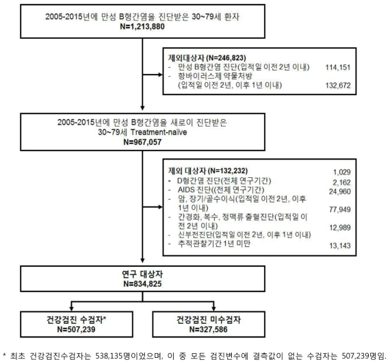 연구대상자 선정