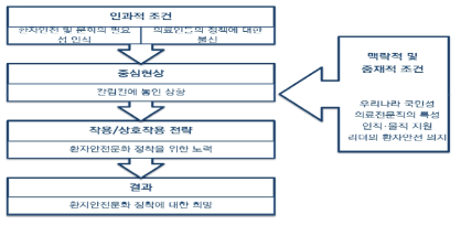 의료인이 인식한 우리나라 환자안전문화 패러다임 모형