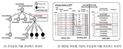 제안하는 비트맵 기반의 이름 검색 구조