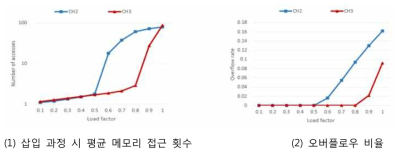 해시 테이블을 각각 2개, 3개 사용하는 쿠쿠 해시 테이블의 성능 비교