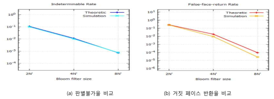 100k에 대한 이론 및 실험의 결과 비교